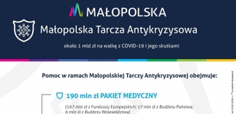 Małopolska Tarcza Antykryzysowa, stan na dzień 22.05.2020