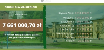 Blisko 7,7 mln złotych dla małopolskich gmin uzdrowiskowych. 319 884,90 zł dla Piwnicznej-Zdr&oacute;j