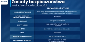 Etap odpowiedzialności przedłużony do 31 stycznia. Zasady bezpieczeństwa