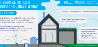 Ostatni miesiąc na złożenie wniosku w programie „Moja Woda”