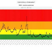 Czernichów - stężenia średnie godzinowe pyłu PM10