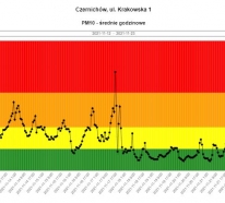 Czernichów - stężenia średnie godzinowe pyłu PM10