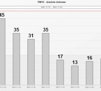 Mogilany - stężenia dobowe pyłu PM10