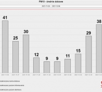 Średnie dobowe stężenia pyłu PM10 w Czarnym Dunajcu w okresie od 24.11 do 6.12.2021