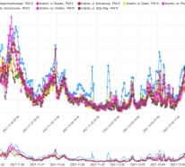 średnie godzinowe stężenia pyłu PM10 w Krakowie (średnia ze wszystkich stacji) w okresie od 24.11 do 6.12.2021