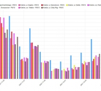 średnie dobowe stężenia pyłu PM10 w Krakowie (średnia ze wszystkich stacji) w okresie od 24.11 do 6.12.2021